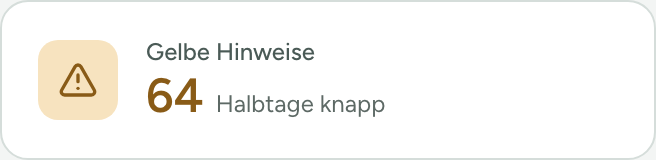 Gelbe Hinweise: 64 Halbtage knapp