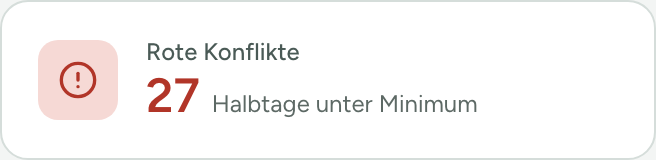 Rote Konflikte: 27 Halbtage unter Minimum